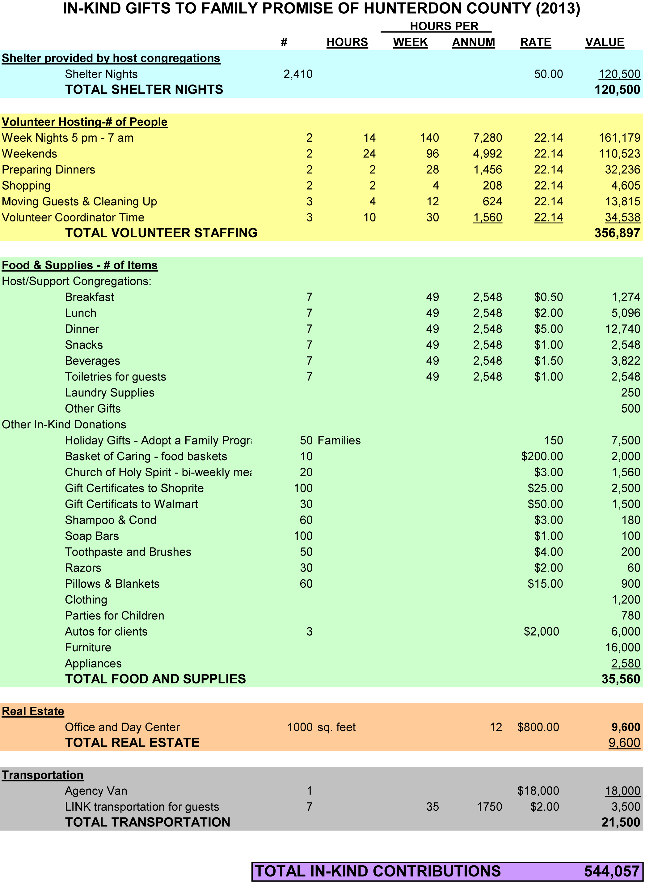 InKindBudget2013 Family Promise of Hunterdon County, Inc.